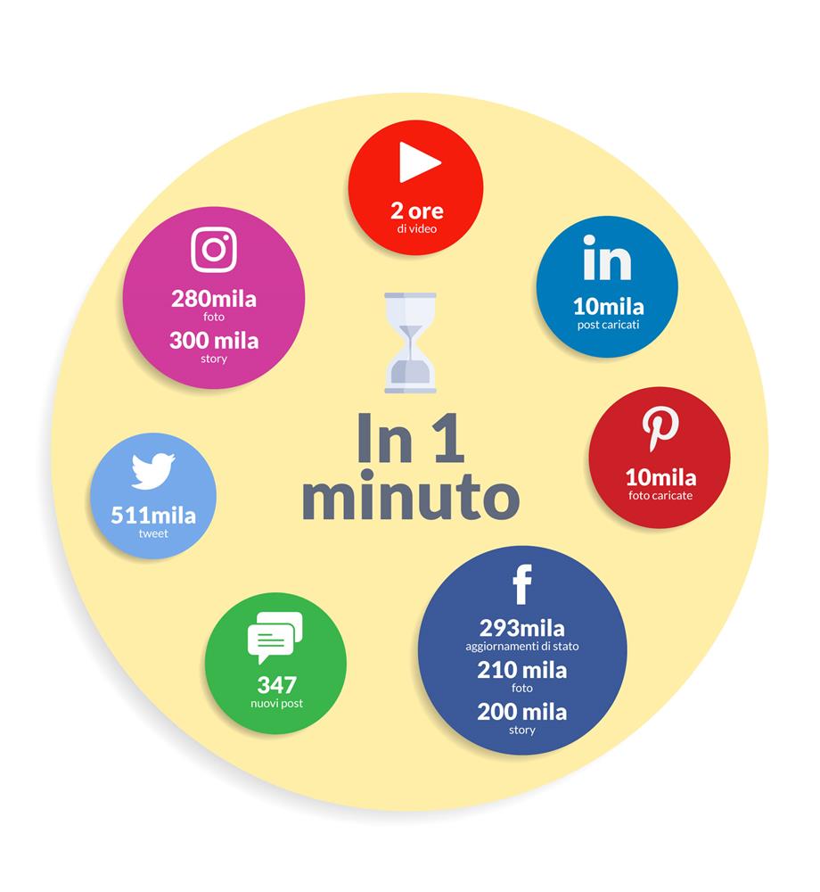 Infografica 1 minuto social