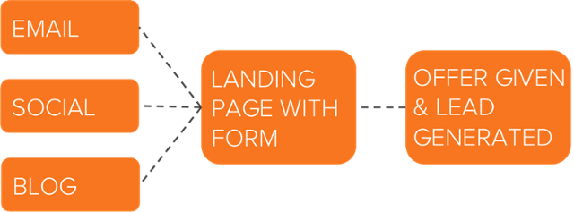lead generation significato